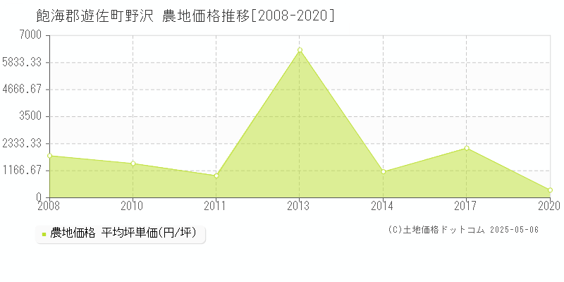 野沢(飽海郡遊佐町)の農地価格推移グラフ(坪単価)[2008-2020年]