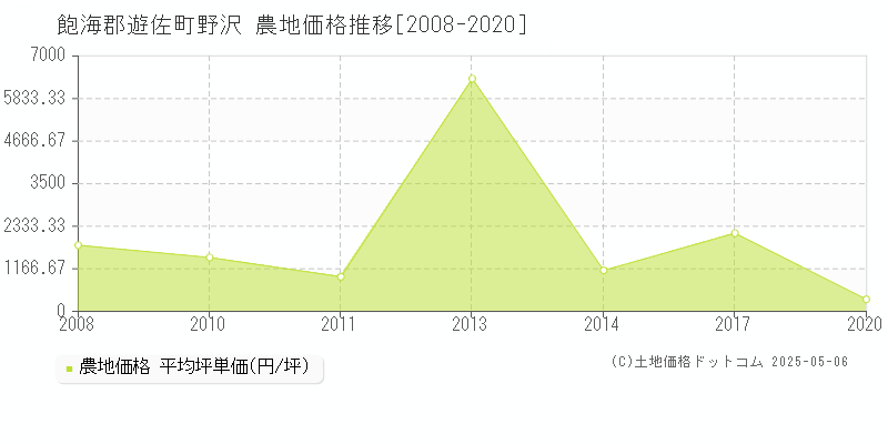 飽海郡遊佐町野沢の農地価格推移グラフ 