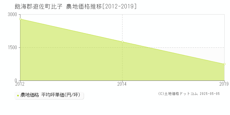 比子(飽海郡遊佐町)の農地価格推移グラフ(坪単価)[2012-2019年]