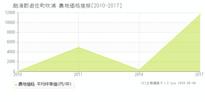吹浦(飽海郡遊佐町)の農地価格推移グラフ(坪単価)[2010-2017年]