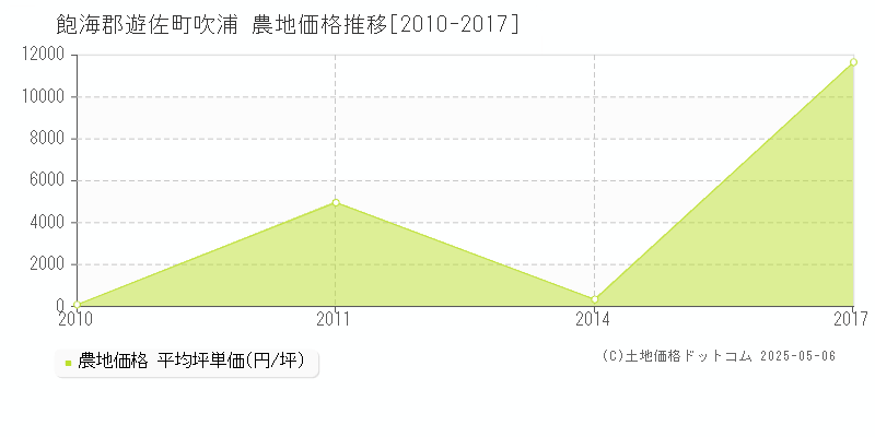 飽海郡遊佐町吹浦の農地価格推移グラフ 