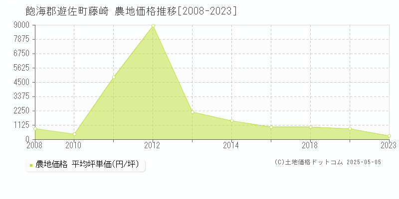 藤崎(飽海郡遊佐町)の農地価格推移グラフ(坪単価)[2008-2023年]