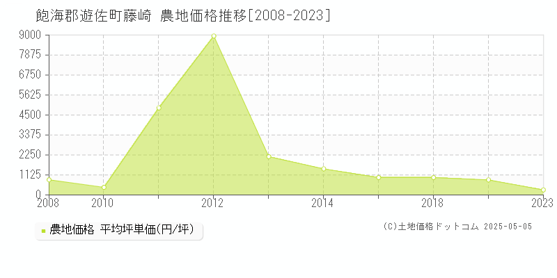 飽海郡遊佐町藤崎の農地価格推移グラフ 