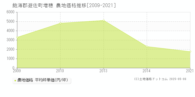 増穂(飽海郡遊佐町)の農地価格推移グラフ(坪単価)[2009-2021年]