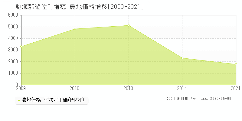 飽海郡遊佐町増穂の農地価格推移グラフ 