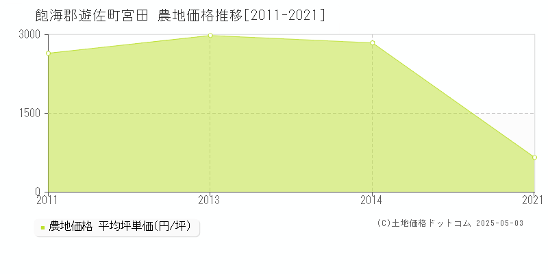 宮田(飽海郡遊佐町)の農地価格推移グラフ(坪単価)[2011-2021年]