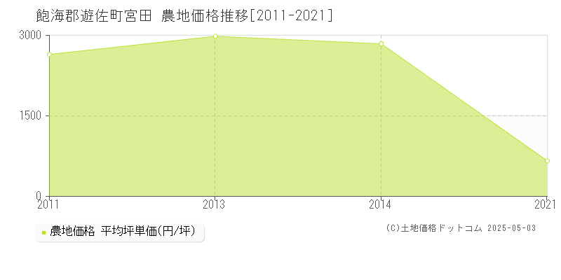 飽海郡遊佐町宮田の農地価格推移グラフ 