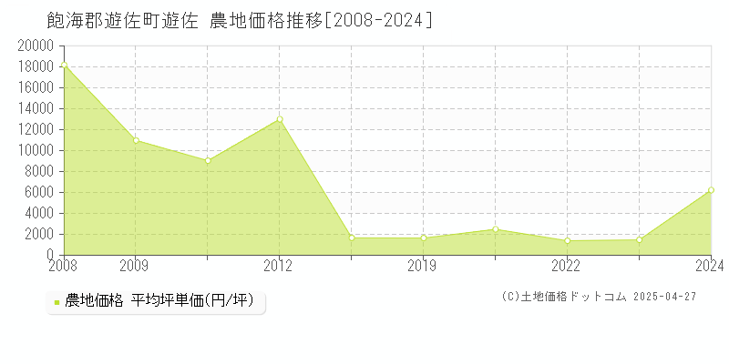 飽海郡遊佐町遊佐の農地価格推移グラフ 