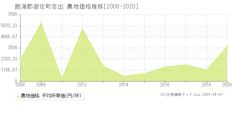 吉出(飽海郡遊佐町)の農地価格推移グラフ(坪単価)[2008-2020年]