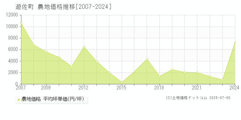 遊佐町(山形県)の農地価格推移グラフ(坪単価)[2007-2024年]
