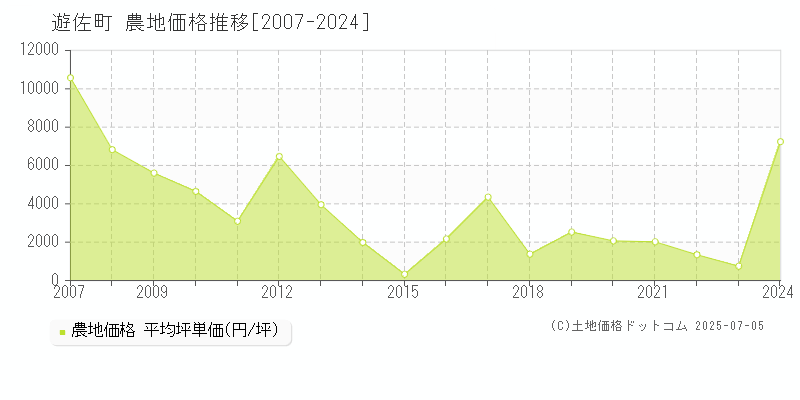 飽海郡遊佐町全域の農地価格推移グラフ 