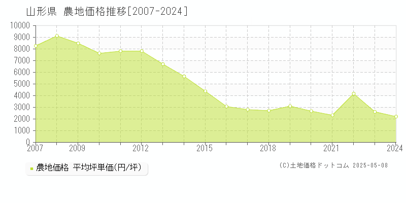 山形県の農地価格推移グラフ