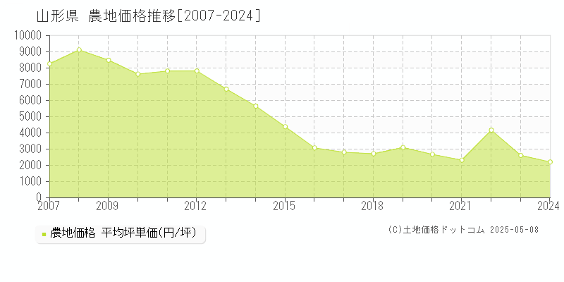 山形県の農地取引価格推移グラフ 