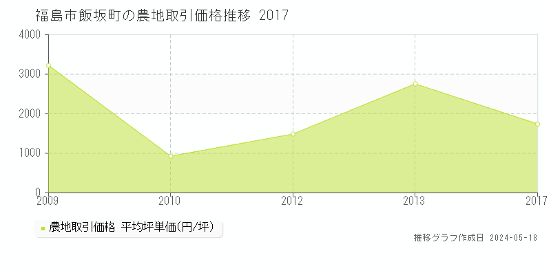 福島市飯坂町の農地価格推移グラフ 