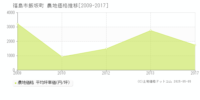 飯坂町(福島市)の農地価格推移グラフ(坪単価)[2009-2017年]