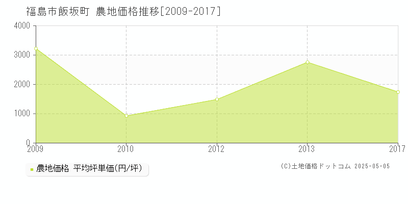 福島市飯坂町の農地価格推移グラフ 