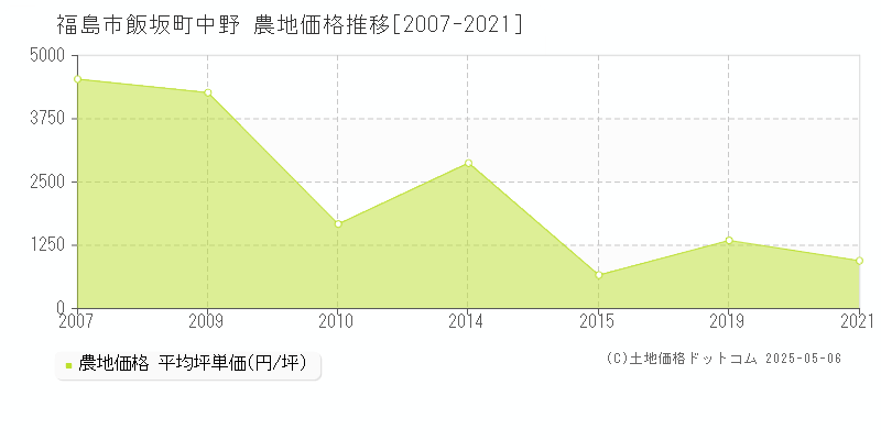 飯坂町中野(福島市)の農地価格推移グラフ(坪単価)[2007-2021年]