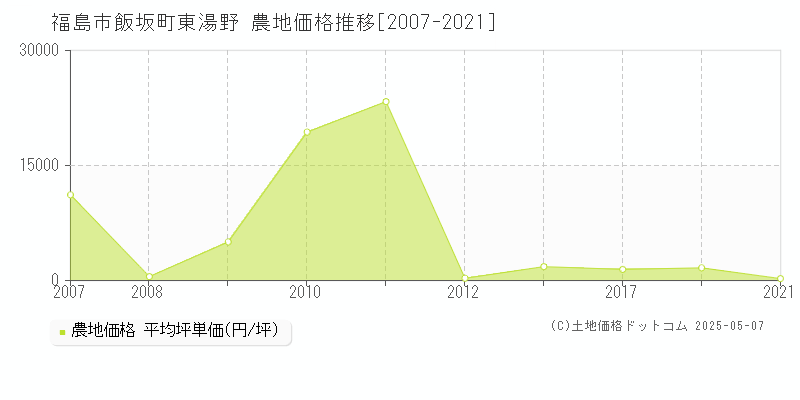 飯坂町東湯野(福島市)の農地価格推移グラフ(坪単価)[2007-2021年]