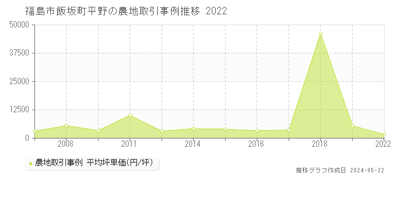 福島市飯坂町平野の農地価格推移グラフ 