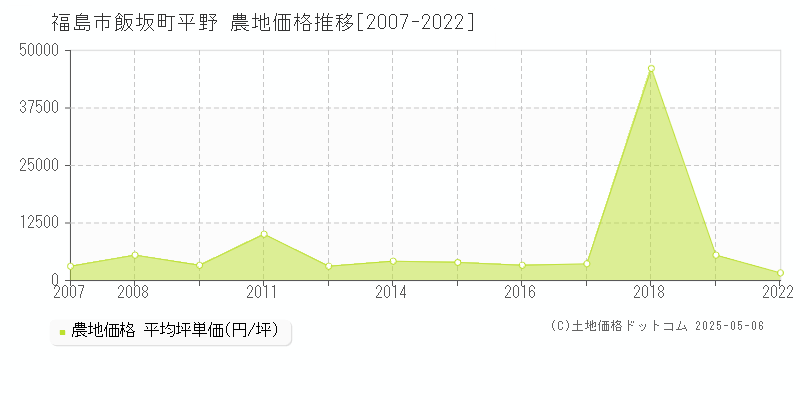 飯坂町平野(福島市)の農地価格推移グラフ(坪単価)[2007-2022年]
