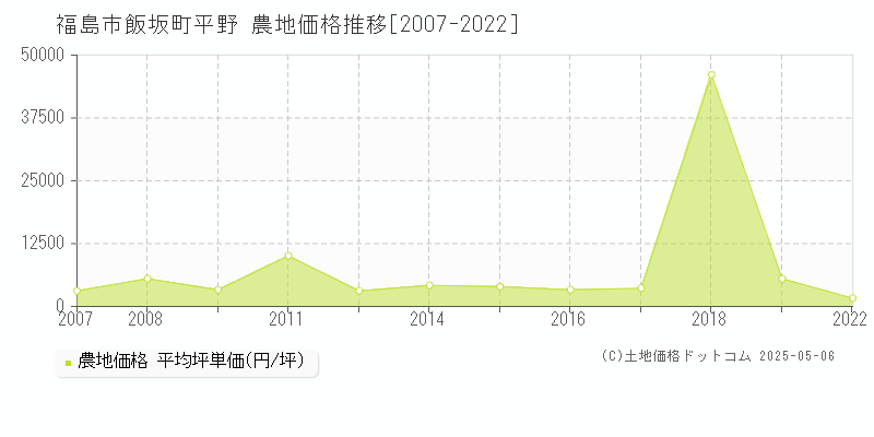 福島市飯坂町平野の農地価格推移グラフ 