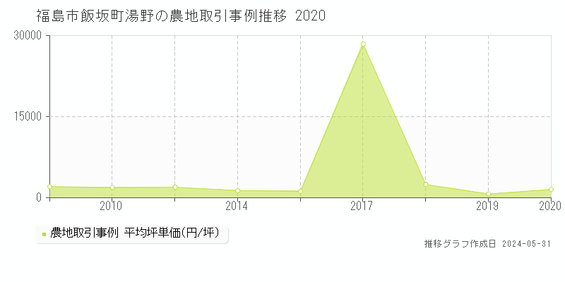 福島市飯坂町湯野の農地価格推移グラフ 