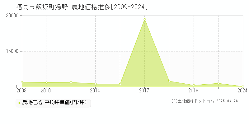 福島市飯坂町湯野の農地価格推移グラフ 