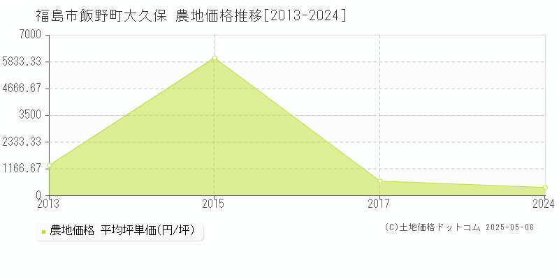 飯野町大久保(福島市)の農地価格推移グラフ(坪単価)[2013-2024年]