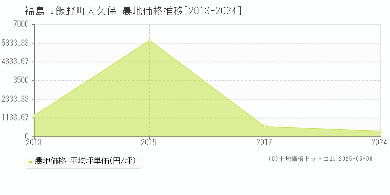 福島市飯野町大久保の農地価格推移グラフ 