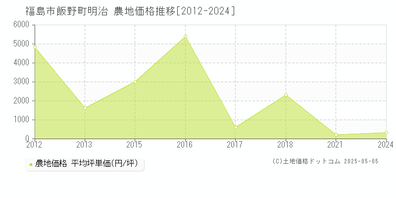飯野町明治(福島市)の農地価格推移グラフ(坪単価)[2012-2024年]