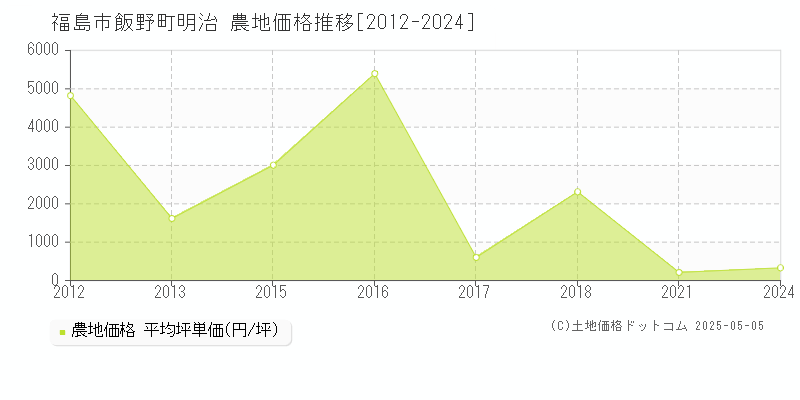 福島市飯野町明治の農地価格推移グラフ 