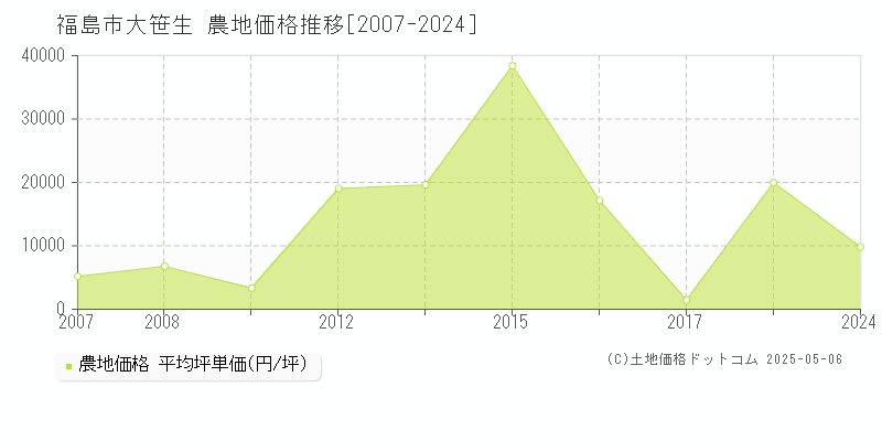 大笹生(福島市)の農地価格推移グラフ(坪単価)[2007-2024年]