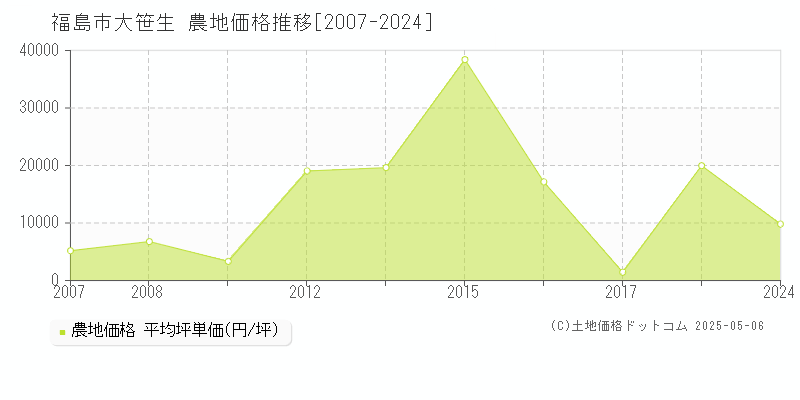 福島市大笹生の農地価格推移グラフ 