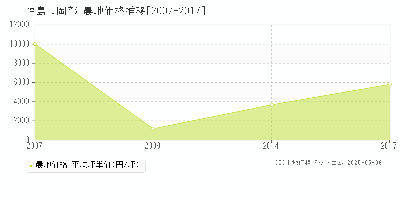岡部(福島市)の農地価格推移グラフ(坪単価)[2007-2017年]