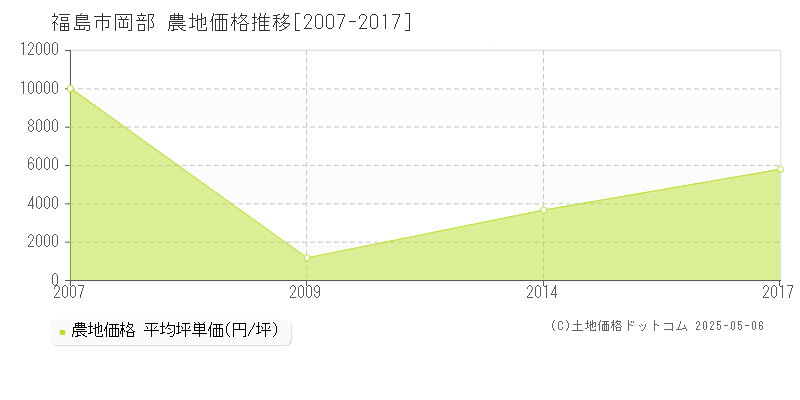 福島市岡部の農地価格推移グラフ 