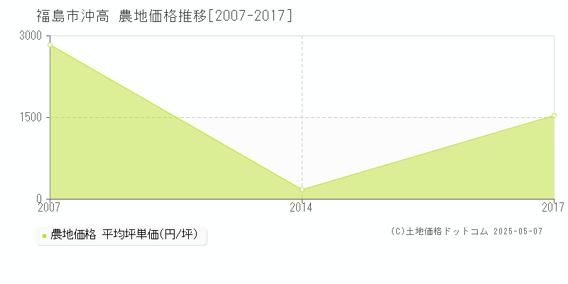 沖高(福島市)の農地価格推移グラフ(坪単価)[2007-2017年]