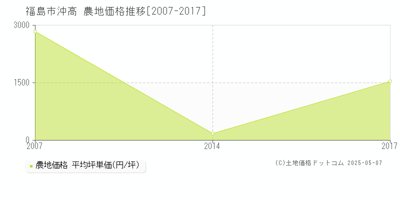 福島市沖高の農地価格推移グラフ 