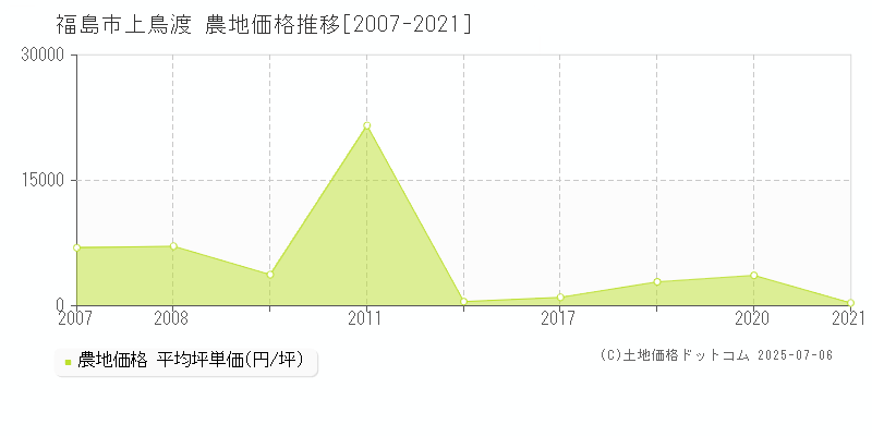 上鳥渡(福島市)の農地価格推移グラフ(坪単価)[2007-2021年]