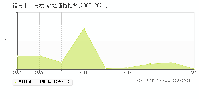 福島市上鳥渡の農地取引事例推移グラフ 