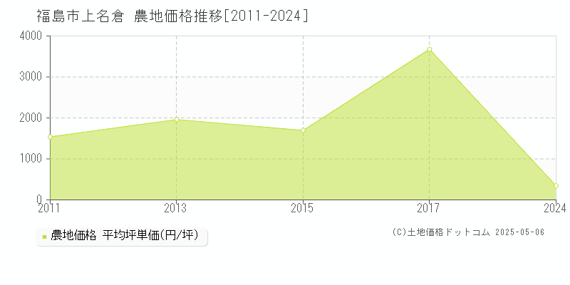 上名倉(福島市)の農地価格推移グラフ(坪単価)[2011-2024年]