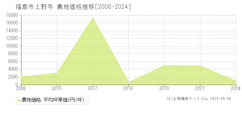 上野寺(福島市)の農地価格推移グラフ(坪単価)[2008-2024年]