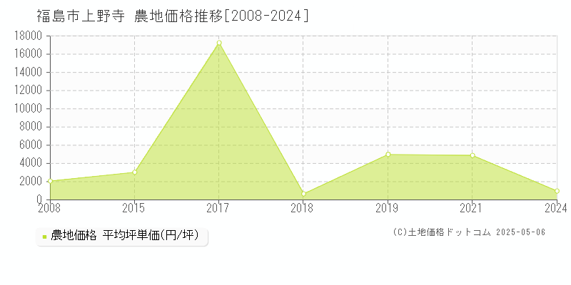 福島市上野寺の農地価格推移グラフ 