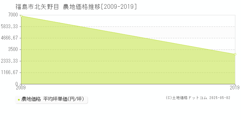北矢野目(福島市)の農地価格推移グラフ(坪単価)[2009-2019年]