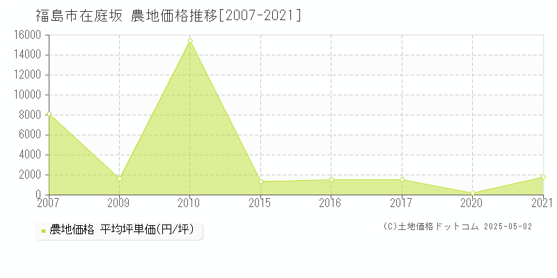 在庭坂(福島市)の農地価格推移グラフ(坪単価)[2007-2021年]