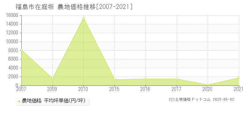 福島市在庭坂の農地価格推移グラフ 