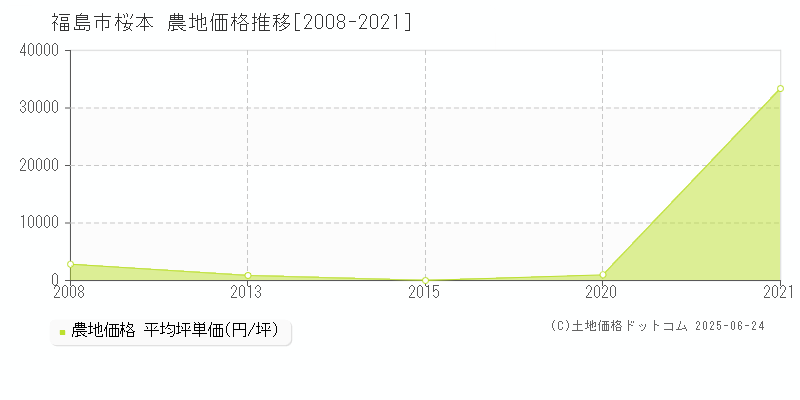 桜本(福島市)の農地価格推移グラフ(坪単価)[2008-2021年]