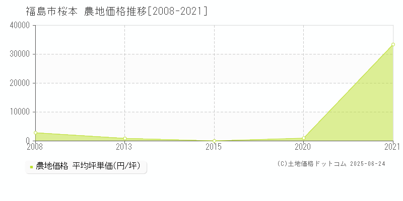 福島市桜本の農地価格推移グラフ 