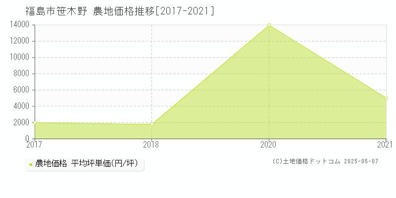 笹木野(福島市)の農地価格推移グラフ(坪単価)[2017-2021年]