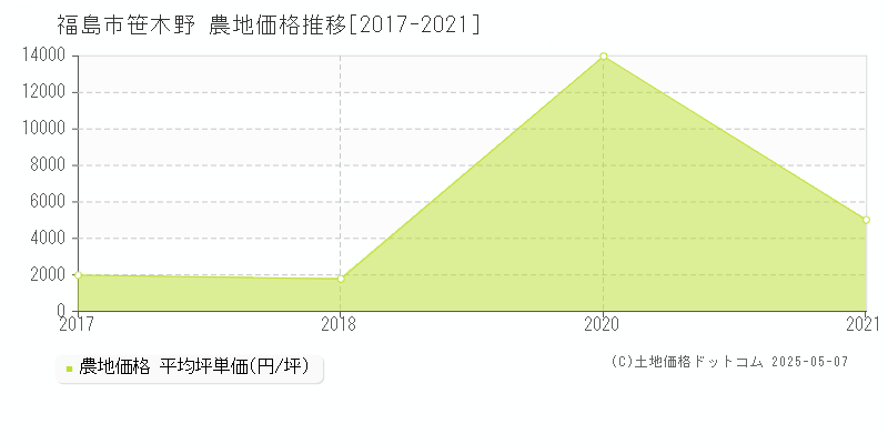 福島市笹木野の農地価格推移グラフ 