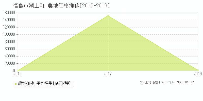瀬上町(福島市)の農地価格推移グラフ(坪単価)[2015-2019年]
